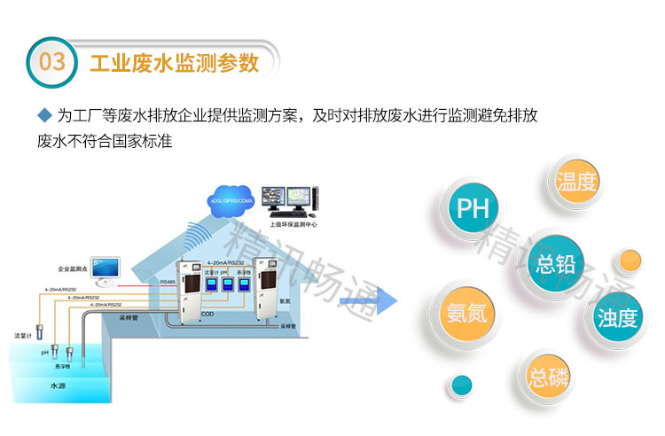 精訊暢通水質監測解決方案