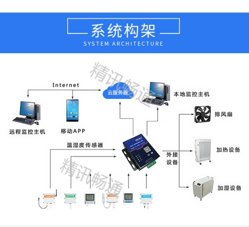 智慧溫濕度監控系統